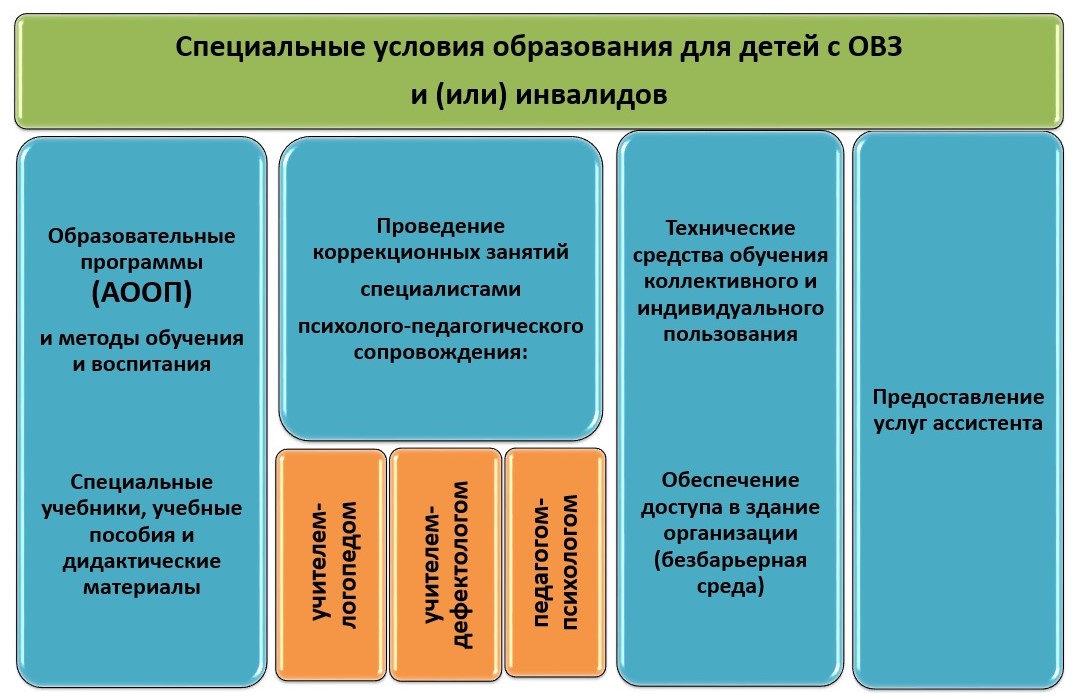 Детям с ограниченными возможностями здоровья.